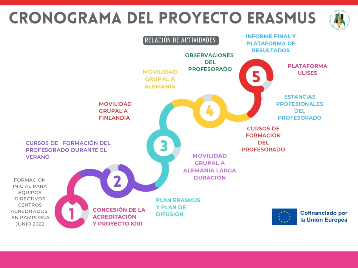 Erasmus+ en el IES Los Sauces
